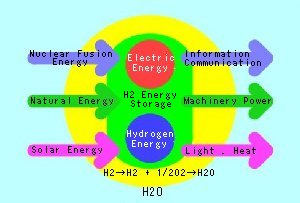 Hydrogen Energy System